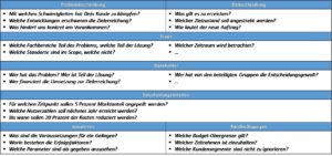 Struktur und Inhalt einer Problem-/Zielbeschreibung © Christopher Schulz | Consulting-Life.de/Methodenkoffer