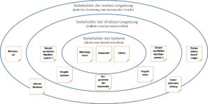 Beispiel für ein Onion Model eines IT-Systems © Christopher Schulz | Consulting-Life.de/Methodenkoffer
